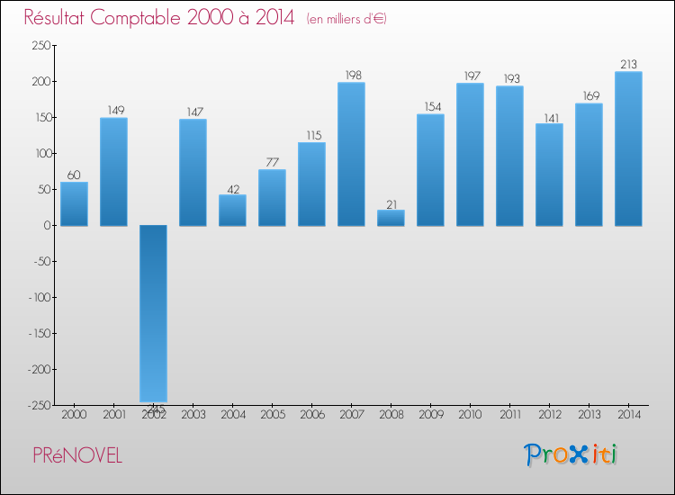 Evolution du résultat comptable pour la commune de PRéNOVEL de 2000 à 2014 Evolution du résultat comptable pour PRéNOVEL de 2000 à 2014