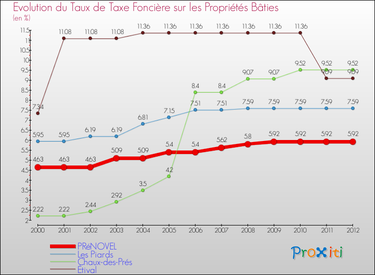 Evolution du taux de la taxe foncière sur le bati pour PRéNOVEL et les communes proches de 2000 à 2012 Comparaison des taux de taxe foncière sur le bati pour PRéNOVEL et les communes voisines de 2000 à 2012