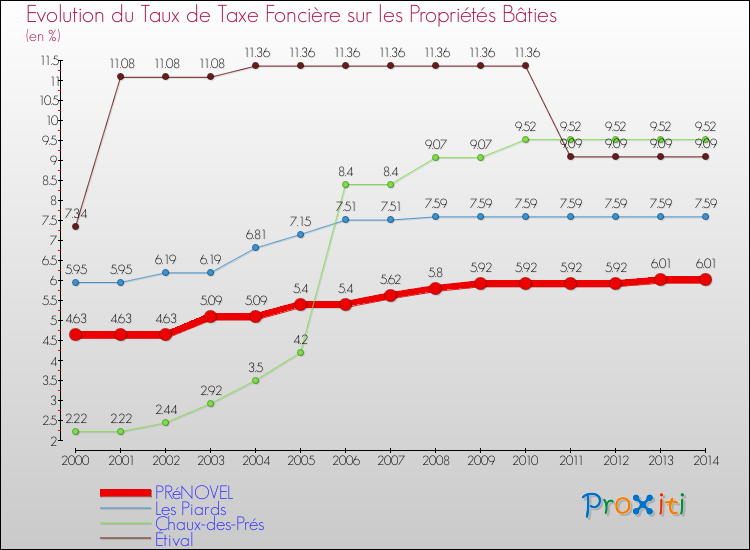 Evolution du taux de la taxe foncière sur le bati pour PRéNOVEL et les communes proches de 2000 à 2014 Comparaison des taux de taxe foncière sur le bati pour PRéNOVEL et les communes voisines de 2000 à 2014