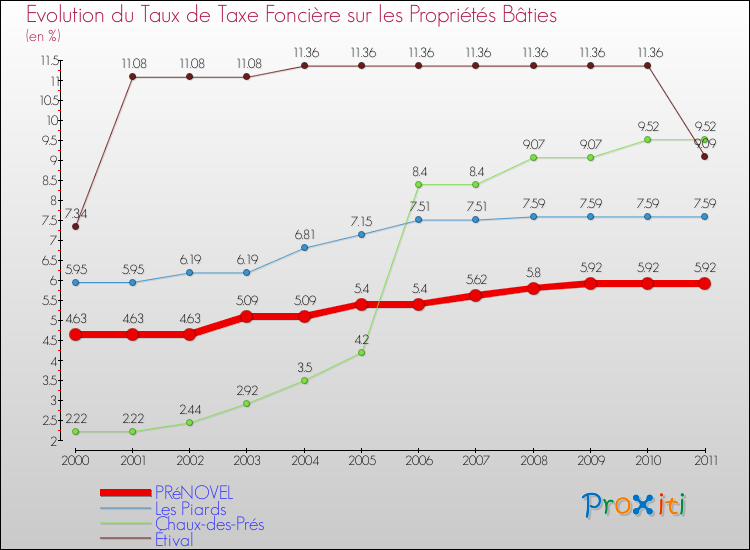 Evolution du taux de la taxe foncière sur le bati pour PRéNOVEL et les communes proches Comparaison des taux de taxe foncière sur le bati pour PRéNOVEL et les communes voisines