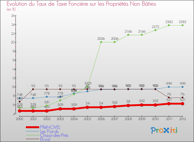 Evolution du taux de la taxe foncière sur les immeubles et terrains non batis pour PRéNOVEL et les communes proches de 2000 à 2012 Comparaison des taux de la taxe foncière sur les immeubles et terrains non batis pour PRéNOVEL et les communes voisines de 2000 à 2012