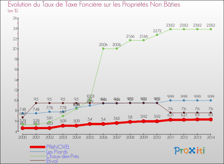 Evolution du taux de la taxe foncière sur les immeubles et terrains non batis pour PRéNOVEL et les communes proches de 2000 à 2014 Comparaison des taux de la taxe foncière sur les immeubles et terrains non batis pour PRéNOVEL et les communes voisines de 2000 à 2014