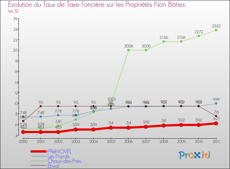 Evolution du taux de la taxe foncière sur les immeubles et terrains non batis pour PRéNOVEL et les communes proches Comparaison des taux de la taxe foncière sur les immeubles et terrains non batis pour PRéNOVEL et les communes voisines