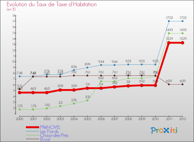 Evolution du taux de la taxe d'habitation pour PRéNOVEL et les communes proches Comparaison des taux de la taxe d'habitation pour PRéNOVEL et les communes voisines