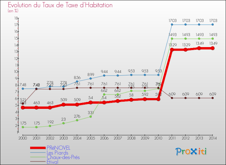 Evolution du taux de la taxe d'habitation pour PRéNOVEL et les communes proches de 2000 à 2014 Comparaison des taux de la taxe d'habitation pour PRéNOVEL et les communes voisines de 2000 à 2014