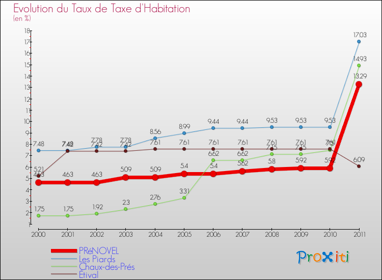 Evolution du taux de la taxe d'habitation pour PRéNOVEL et les communes proches Comparaison des taux de la taxe d'habitation pour PRéNOVEL et les communes voisines