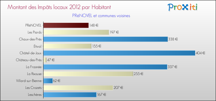 Montant des impôts locaux par Habitant pour PRéNOVEL et les communes proches Comparaison des impôts locaux par habitant pour PRéNOVEL et les communes voisines