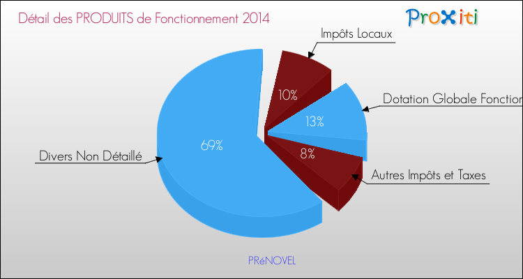 Décomposition du Budget de Fonctionnement 2014 de la commune de PRéNOVEL Budget de Fonctionnement 2014 pour la commune de PRéNOVEL