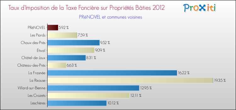 Taux d'imposition de la taxe foncière sur le bati 2012 pour PRéNOVEL et les communes proches Comparaison des taux d'imposition de la taxe foncière sur le bati 2012 pour PRéNOVEL et les communes voisines