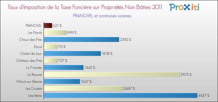 Taux d'imposition de la taxe foncière sur les immeubles et terrains non batis 2011 pour PRéNOVEL et les communes proches Comparaison des taux d'imposition de la taxe foncière sur les immeubles et terrains non batis 2011 pour PRéNOVEL et les communes voisines