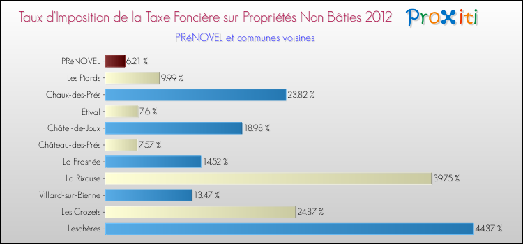 Taux d'imposition de la taxe foncière sur les immeubles et terrains non batis 2012 pour PRéNOVEL et les communes proches Comparaison des taux d'imposition de la taxe foncière sur les immeubles et terrains non batis 2012 pour PRéNOVEL et les communes voisines