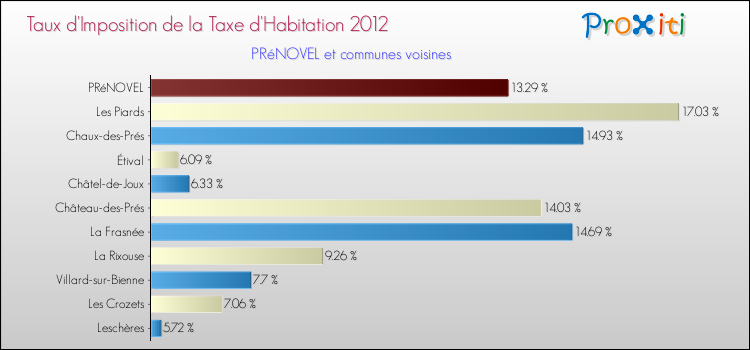 Taux d'imposition de la taxe d'habitation 2012 pour PRéNOVEL et les communes proches Comparaison des taux d'imposition de la taxe d'habitation 2012 pour PRéNOVEL et les communes voisines