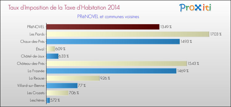 Taux d'imposition de la taxe d'habitation 2014 pour PRéNOVEL et les communes proches Comparaison des taux d'imposition de la taxe d'habitation 2014 pour PRéNOVEL et les communes voisines