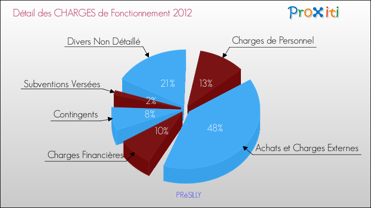 Décomposition des Charges de Fonctionnement 2012 de la commune de PRéSILLY Charges de Fonctionnement 2012 pour la commune de PRéSILLY
