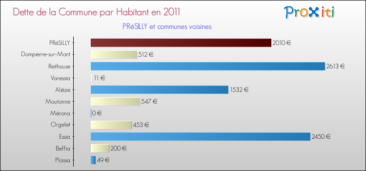 Dette par habitant de la commune en 2011 pour PRéSILLY et les communes proches Comparaison de la dette par habitant de la commune en 2011 pour PRéSILLY et les communes voisines
