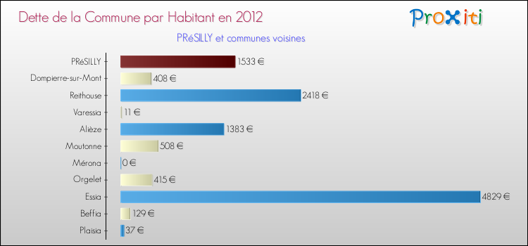 Dette par habitant de la commune en 2012 pour PRéSILLY et les communes proches Comparaison de la dette par habitant de la commune en 2012 pour PRéSILLY et les communes voisines