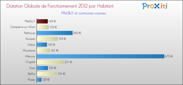 Montant des dotations globales de fonctionnement DGF par Habitant pour PRéSILLY et les communes proches Comparaison des des dotations globales de fonctionnement DGF par habitant pour PRéSILLY et les communes voisines