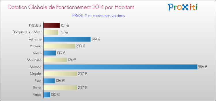 Montant des dotations globales de fonctionnement DGF par Habitant pour PRéSILLY et les communes proches en 2014. Comparaison des des dotations globales de fonctionnement DGF par habitant pour PRéSILLY et les communes voisines en 2014.