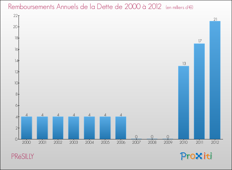 Evolution de l'annuité de la dette pour la commune de PRéSILLY de 2000 à 2012 Annuités de la dette pour PRéSILLY de 2000 à 2012