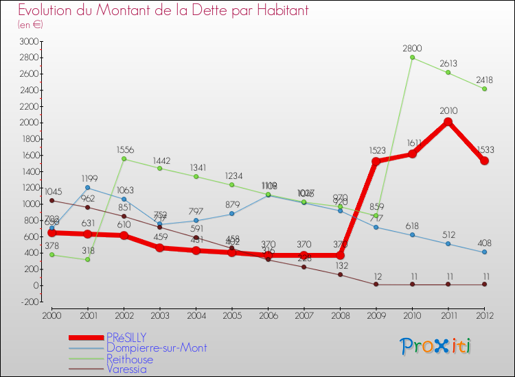 Evolution de la dette par habitant pour la commune de PRéSILLY et les communes proches de 2000 à 2012 Comparaison de la dette par habitant pour PRéSILLY et les communes voisines de 2000 à 2012