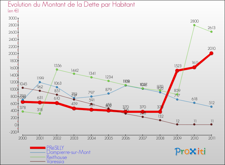 Evolution de la dette par habitant pour la commune de PRéSILLY et les communes proches Comparaison de la dette par habitant pour PRéSILLY et les communes voisines