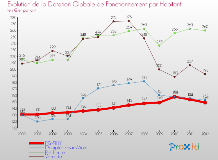 Evolution et montant de la dotation globale de fonctionnement par Habitant pour PRéSILLY et les communes proches Comparaison des dotations globales de fonctionnement par habitant pour PRéSILLY et les communes voisines