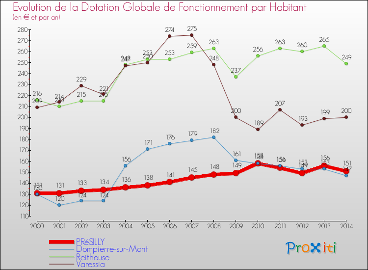 Evolution et montant de la dotation globale de fonctionnement par Habitant pour PRéSILLY et les communes proches de 2000 à 2014. Comparaison des dotations globales de fonctionnement par habitant pour PRéSILLY et les communes voisines de 2000 à 2014.