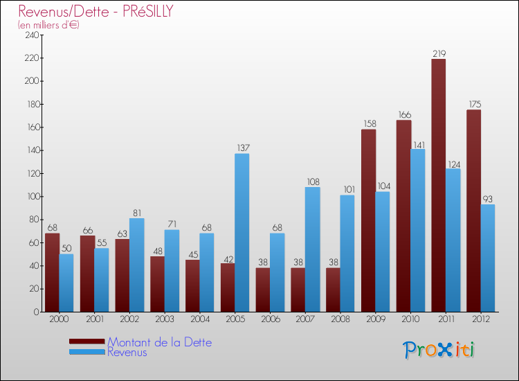 Evolution comparée de la dette et des revenus pour la commune de PRéSILLY de 2000 à 2012 Comparaison de la dette et des revenus pour PRéSILLY de 2000 à 2012