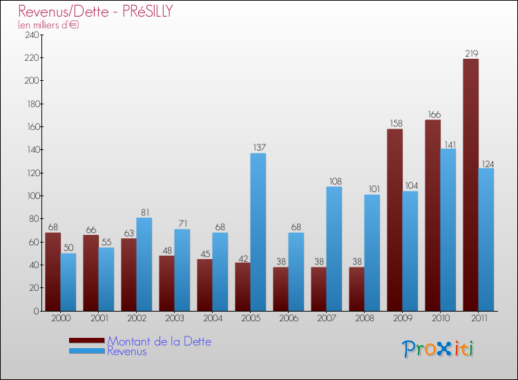 Evolution comparée de la dette et des revenus pour la commune de PRéSILLY de 2000 à 2011 Comparaison de la dette et des revenus pour PRéSILLY de 2000 à 2011