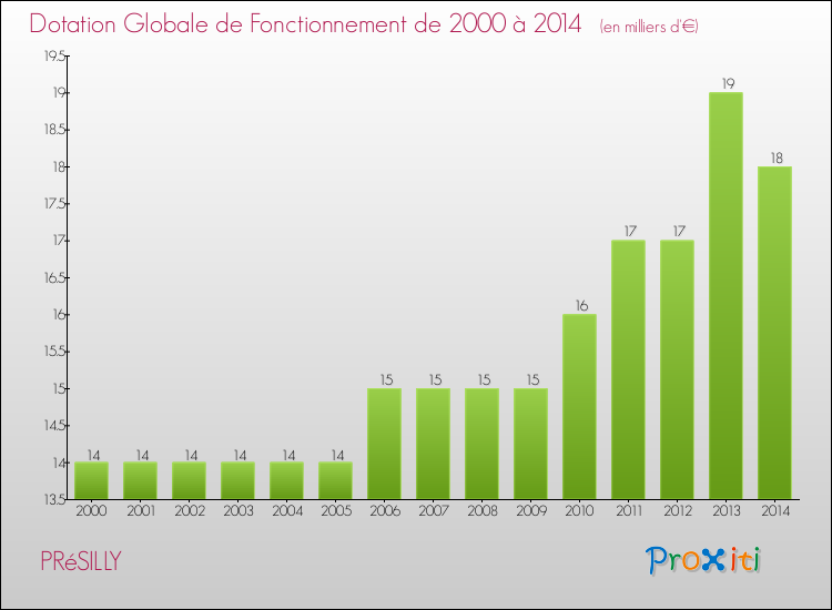 Evolution du montant de la Dotation Globale de Fonctionnement pour la commune de PRéSILLY de 2000 à 2014 Evolution du montant de la Dotation Globale de Fonctionnement pour PRéSILLY de 2000 à 2014