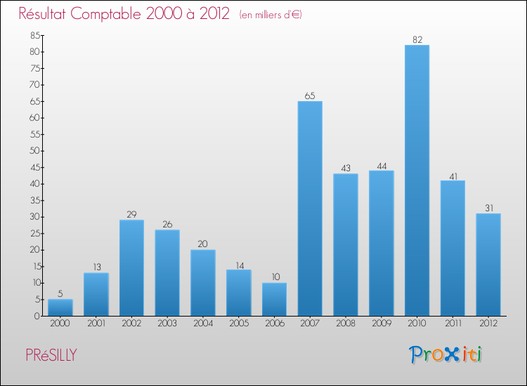 Evolution du résultat comptable pour la commune de PRéSILLY de 2000 à 2012 Evolution du résultat comptable pour PRéSILLY de 2000 à 2012