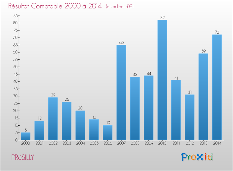 Evolution du résultat comptable pour la commune de PRéSILLY de 2000 à 2014 Evolution du résultat comptable pour PRéSILLY de 2000 à 2014