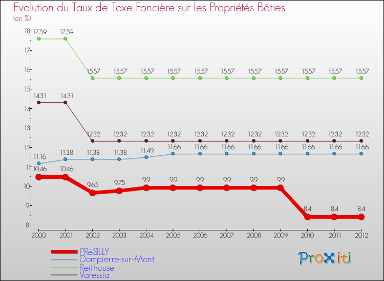 Evolution du taux de la taxe foncière sur le bati pour PRéSILLY et les communes proches de 2000 à 2012 Comparaison des taux de taxe foncière sur le bati pour PRéSILLY et les communes voisines de 2000 à 2012
