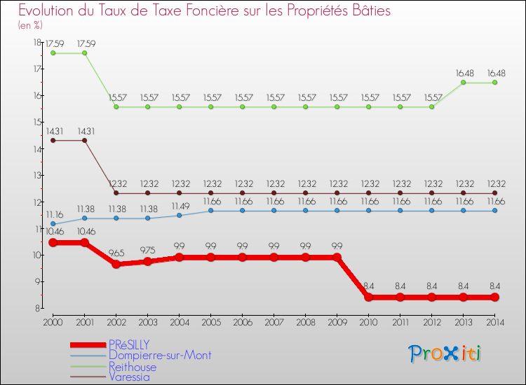 Evolution du taux de la taxe foncière sur le bati pour PRéSILLY et les communes proches de 2000 à 2014 Comparaison des taux de taxe foncière sur le bati pour PRéSILLY et les communes voisines de 2000 à 2014