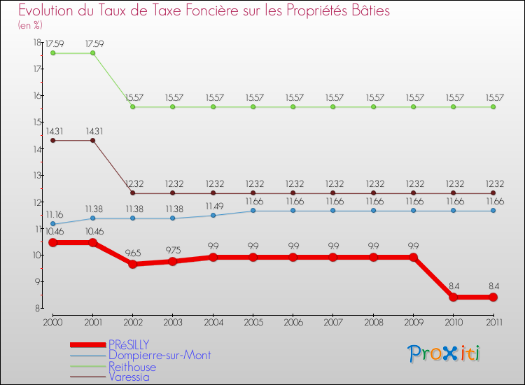 Evolution du taux de la taxe foncière sur le bati pour PRéSILLY et les communes proches Comparaison des taux de taxe foncière sur le bati pour PRéSILLY et les communes voisines