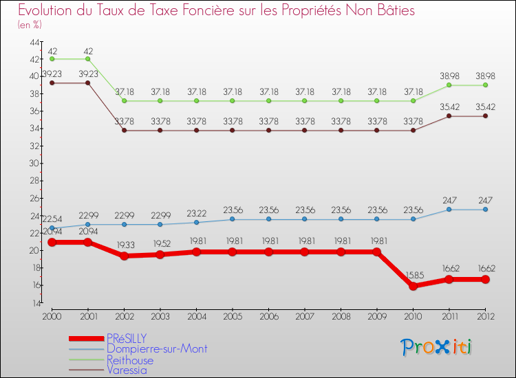 Evolution du taux de la taxe foncière sur les immeubles et terrains non batis pour PRéSILLY et les communes proches de 2000 à 2012 Comparaison des taux de la taxe foncière sur les immeubles et terrains non batis pour PRéSILLY et les communes voisines de 2000 à 2012