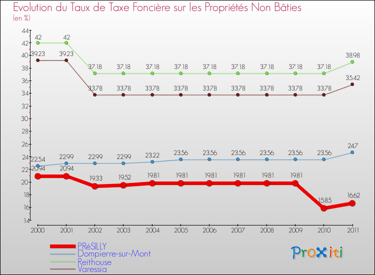 Evolution du taux de la taxe foncière sur les immeubles et terrains non batis pour PRéSILLY et les communes proches Comparaison des taux de la taxe foncière sur les immeubles et terrains non batis pour PRéSILLY et les communes voisines