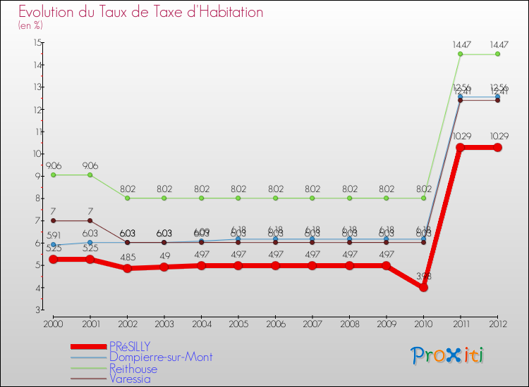 Evolution du taux de la taxe d'habitation pour PRéSILLY et les communes proches Comparaison des taux de la taxe d'habitation pour PRéSILLY et les communes voisines