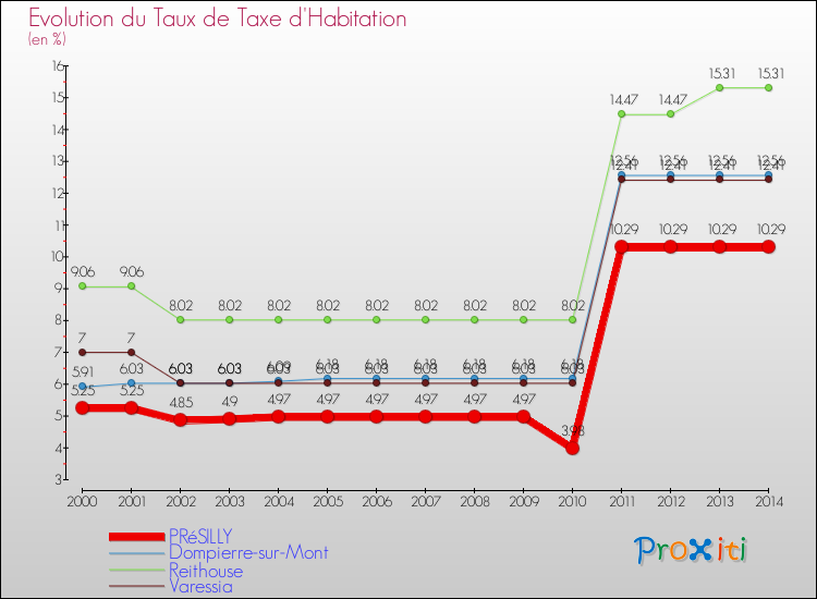 Evolution du taux de la taxe d'habitation pour PRéSILLY et les communes proches de 2000 à 2014 Comparaison des taux de la taxe d'habitation pour PRéSILLY et les communes voisines de 2000 à 2014