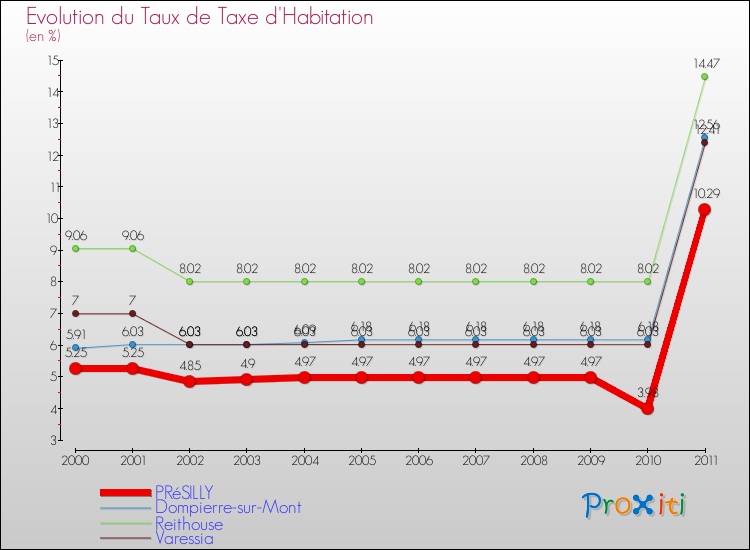 Evolution du taux de la taxe d'habitation pour PRéSILLY et les communes proches Comparaison des taux de la taxe d'habitation pour PRéSILLY et les communes voisines