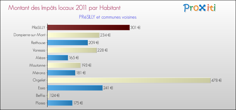 Montant des impôts locaux par Habitant pour PRéSILLY et les communes proches Comparaison des impôts locaux par habitant pour PRéSILLY et les communes voisines