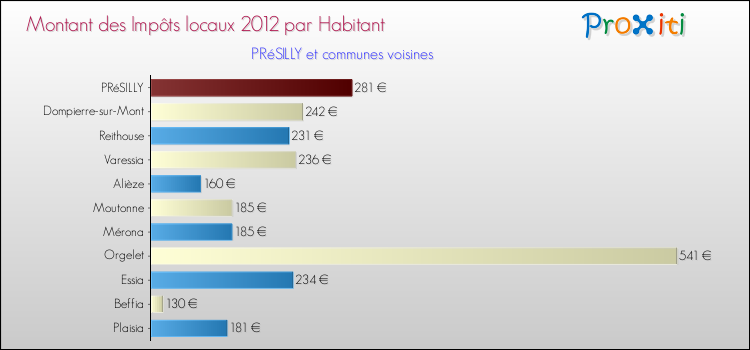 Montant des impôts locaux par Habitant pour PRéSILLY et les communes proches Comparaison des impôts locaux par habitant pour PRéSILLY et les communes voisines