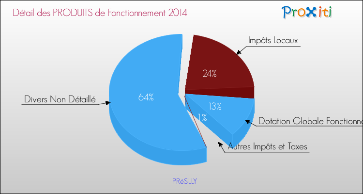 Décomposition du Budget de Fonctionnement 2014 de la commune de PRéSILLY Budget de Fonctionnement 2014 pour la commune de PRéSILLY