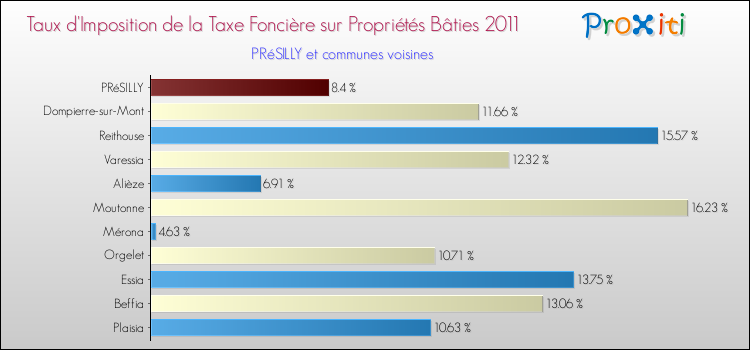 Taux d'imposition de la taxe foncière sur le bati 2011 pour PRéSILLY et les communes proches Comparaison des taux d'imposition de la taxe foncière sur le bati 2011 pour PRéSILLY et les communes voisines