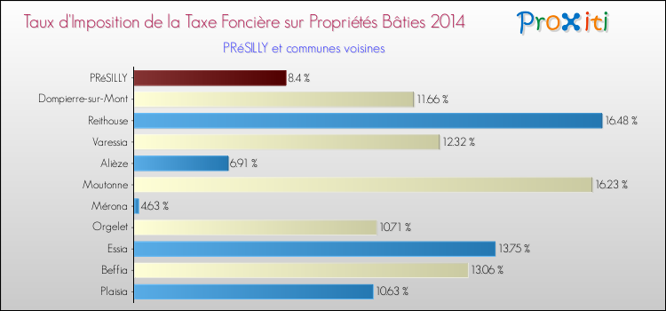 Taux d'imposition de la taxe foncière sur le bati 2014 pour PRéSILLY et les communes proches Comparaison des taux d'imposition de la taxe foncière sur le bati 2014 pour PRéSILLY et les communes voisines