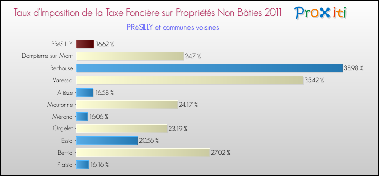 Taux d'imposition de la taxe foncière sur les immeubles et terrains non batis 2011 pour PRéSILLY et les communes proches Comparaison des taux d'imposition de la taxe foncière sur les immeubles et terrains non batis 2011 pour PRéSILLY et les communes voisines