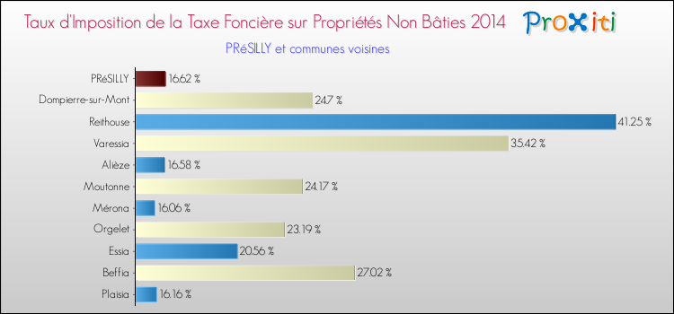 Taux d'imposition de la taxe foncière sur les immeubles et terrains non batis 2014 pour PRéSILLY et les communes proches Comparaison des taux d'imposition de la taxe foncière sur les immeubles et terrains non batis 2014 pour PRéSILLY et les communes voisines