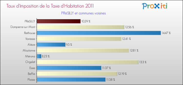 Taux d'imposition de la taxe d'habitation 2011 pour PRéSILLY et les communes proches Comparaison des taux d'imposition de la taxe d'habitation 2011 pour PRéSILLY et les communes voisines
