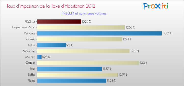 Taux d'imposition de la taxe d'habitation 2012 pour PRéSILLY et les communes proches Comparaison des taux d'imposition de la taxe d'habitation 2012 pour PRéSILLY et les communes voisines