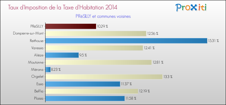 Taux d'imposition de la taxe d'habitation 2014 pour PRéSILLY et les communes proches Comparaison des taux d'imposition de la taxe d'habitation 2014 pour PRéSILLY et les communes voisines